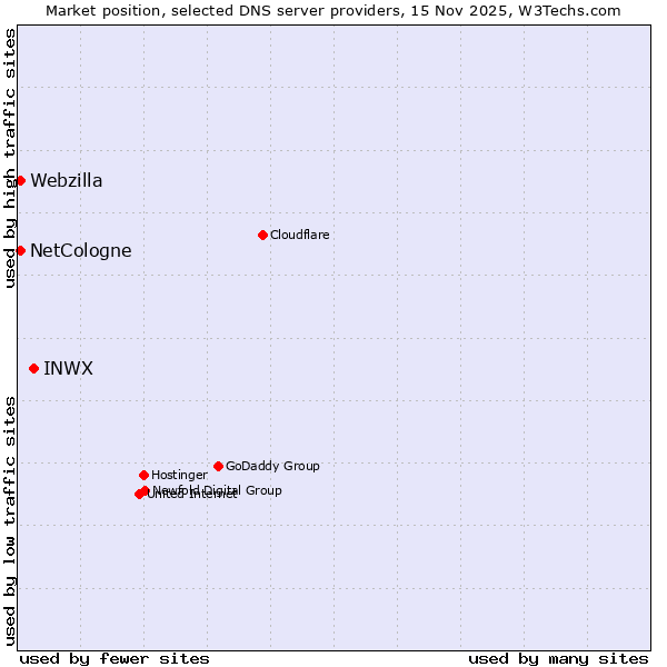 Market position of INWX vs. NetCologne vs. Webzilla