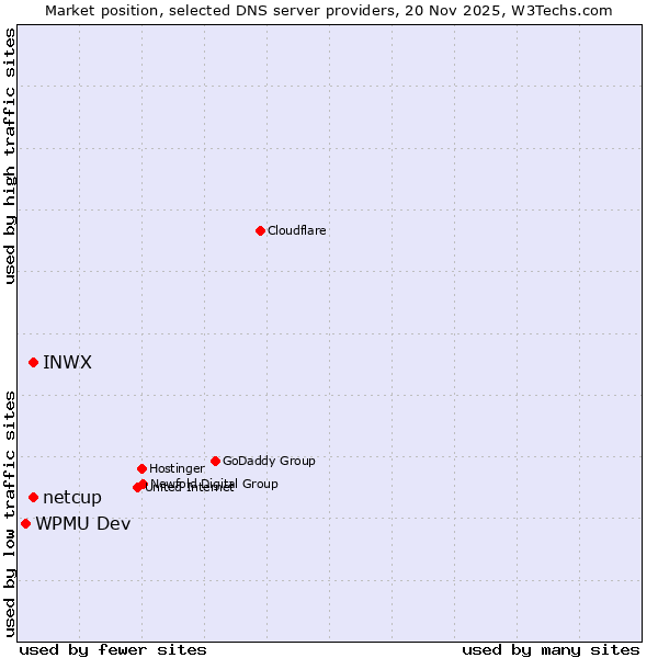 Market position of netcup vs. INWX vs. WPMU Dev
