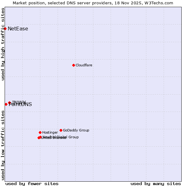 Market position of INWX vs. PointDNS vs. NetEase