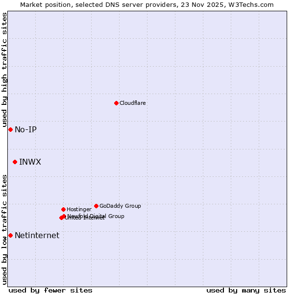 Market position of INWX vs. No-IP vs. Netinternet