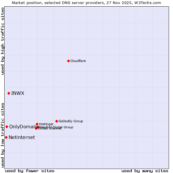 Market position of INWX vs. OnlyDomains vs. Netinternet