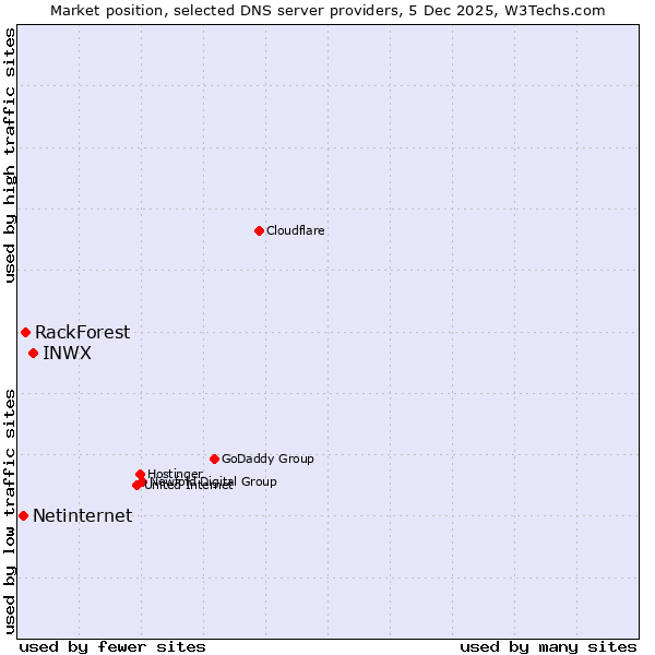 Market position of INWX vs. RackForest vs. Netinternet
