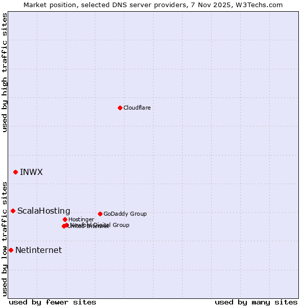 Market position of INWX vs. ScalaHosting vs. Netinternet