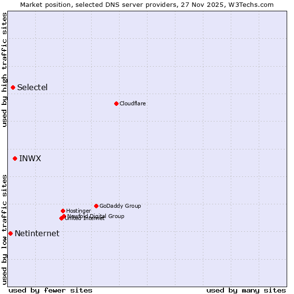 Market position of INWX vs. Selectel vs. Netinternet