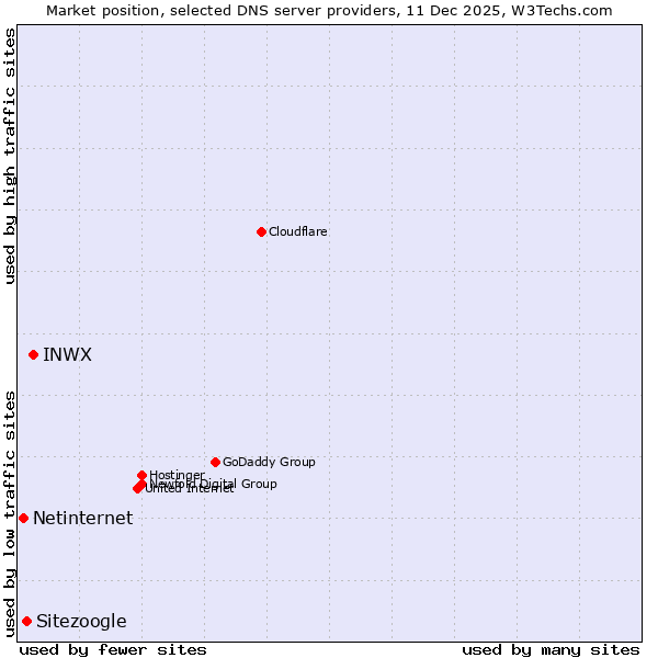 Market position of INWX vs. Sitezoogle vs. Netinternet