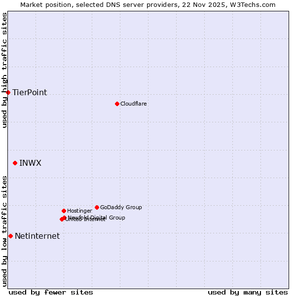 Market position of INWX vs. Netinternet vs. TierPoint