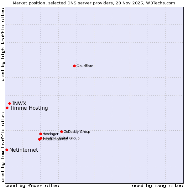 Market position of INWX vs. Timme Hosting vs. Netinternet