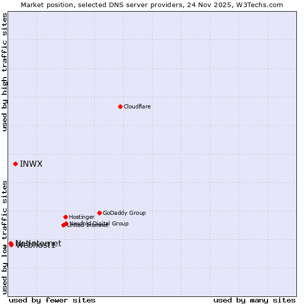 Market position of INWX vs. Webhost1 vs. Netinternet