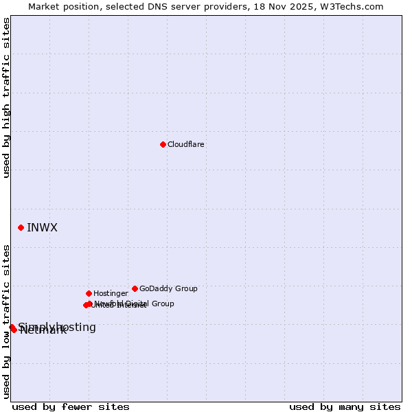 Market position of INWX vs. Netmark vs. Simplyhosting