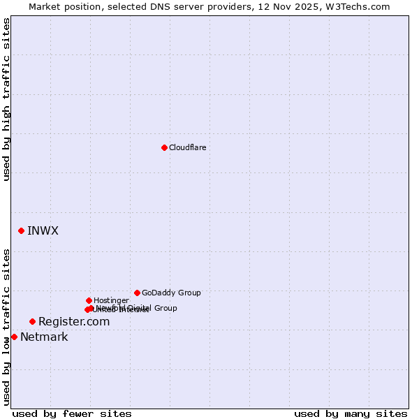 Market position of Register.com vs. INWX vs. Netmark