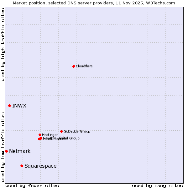 Market position of Squarespace vs. INWX vs. Netmark