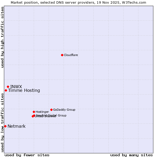 Market position of INWX vs. Timme Hosting vs. Netmark