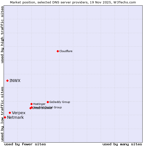 Market position of Verpex vs. INWX vs. Netmark