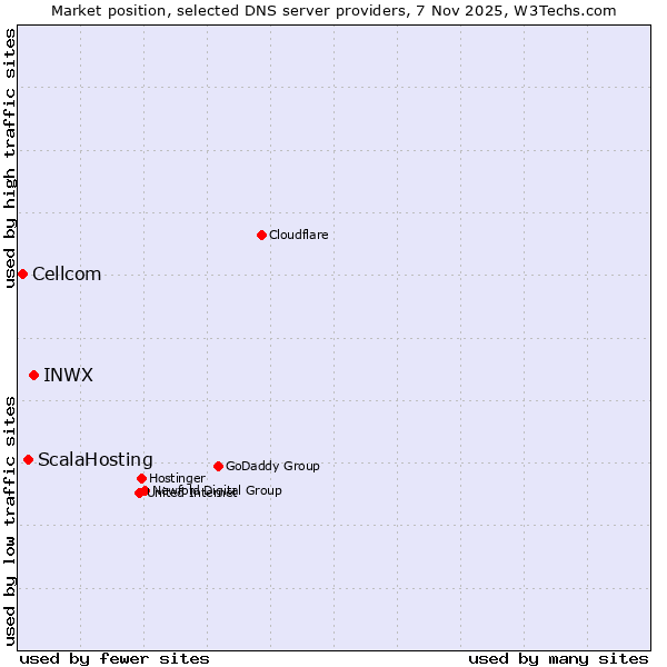 Market position of INWX vs. ScalaHosting vs. Cellcom