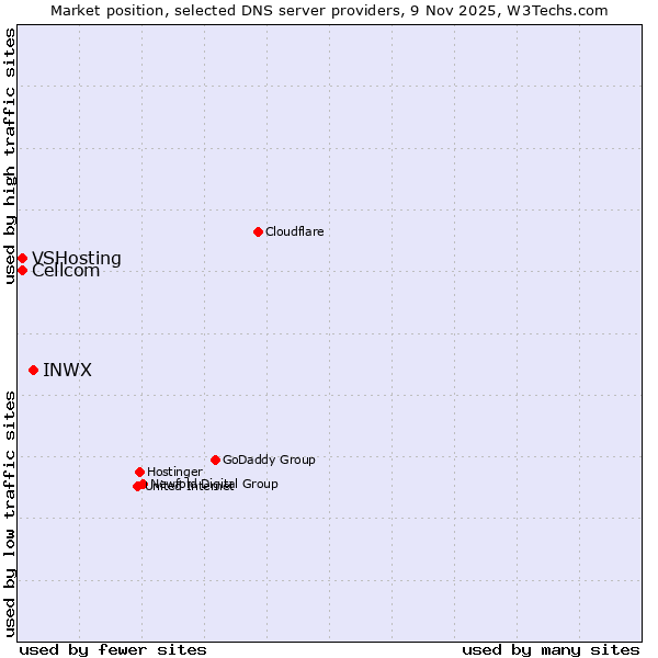 Market position of INWX vs. Cellcom vs. VSHosting