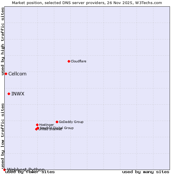 Market position of INWX vs. Cellcom vs. Webhost Python