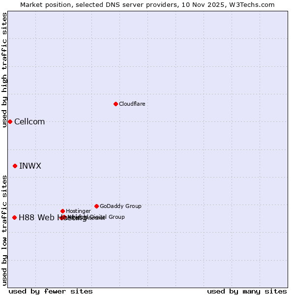 Market position of INWX vs. H88 Web Hosting vs. Cellcom