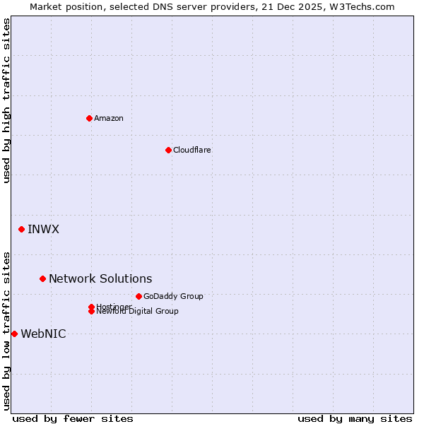 Market position of Network Solutions vs. INWX vs. WebNIC
