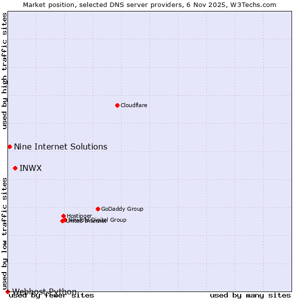 Market position of INWX vs. Nine Internet Solutions vs. Webhost Python