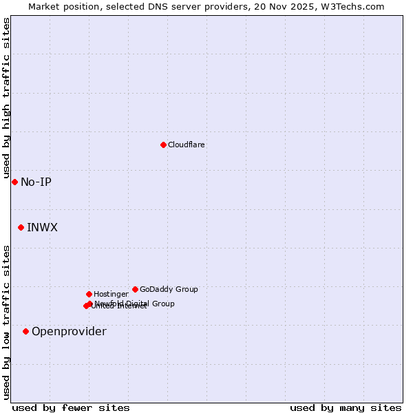 Market position of Openprovider vs. INWX vs. No-IP