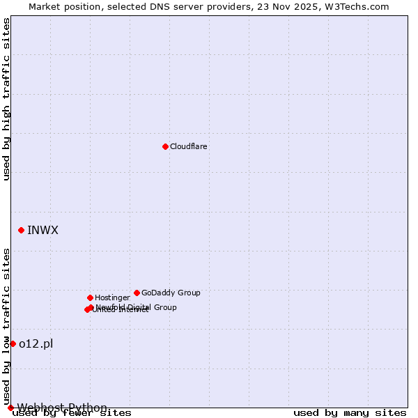 Market position of INWX vs. o12.pl vs. Webhost Python