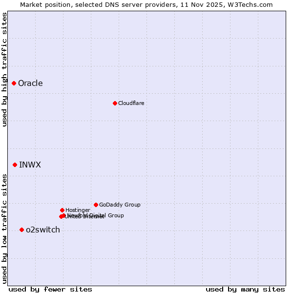 Market position of o2switch vs. INWX vs. Oracle