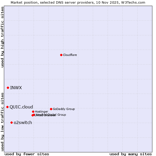 Market position of o2switch vs. INWX vs. QUIC.cloud