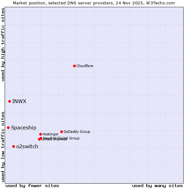 Market position of o2switch vs. INWX vs. Spaceship