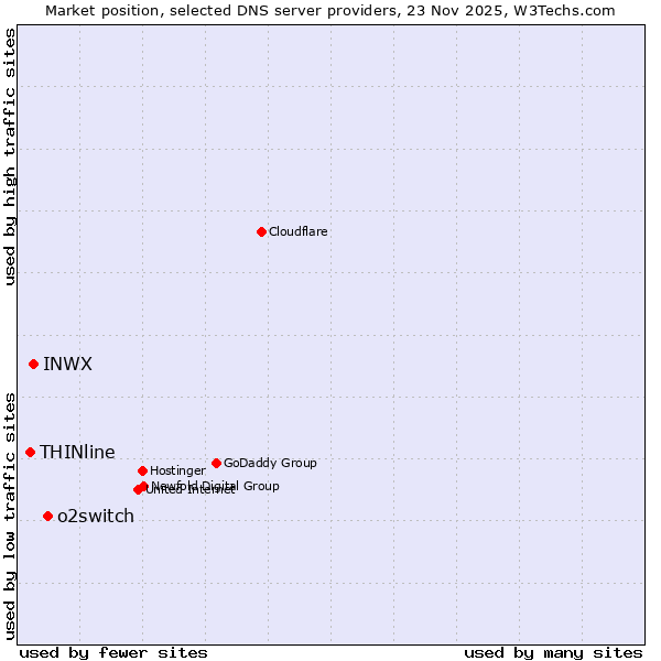 Market position of o2switch vs. INWX vs. THINline