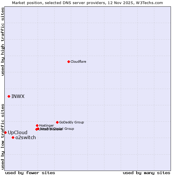 Market position of o2switch vs. INWX vs. UpCloud