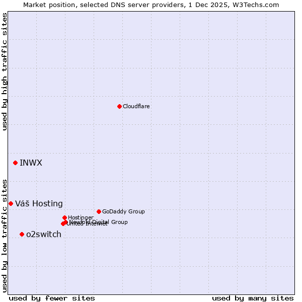 Market position of o2switch vs. INWX vs. Váš Hosting