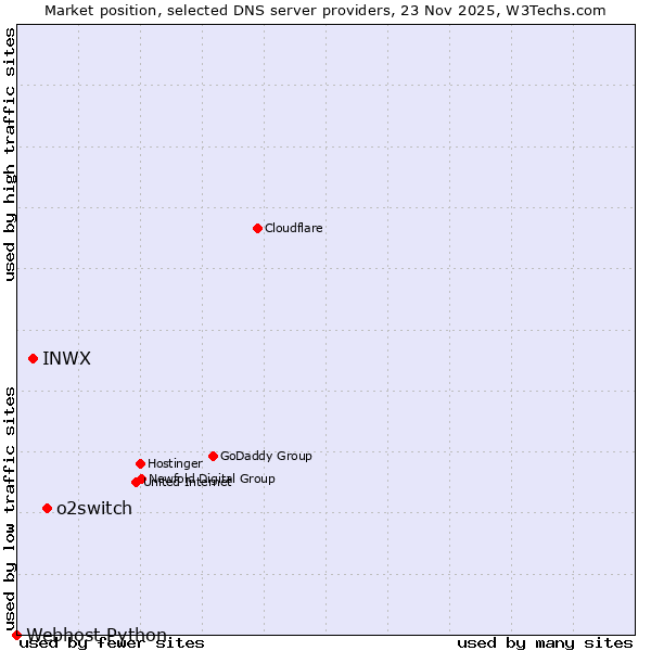 Market position of o2switch vs. INWX vs. Webhost Python