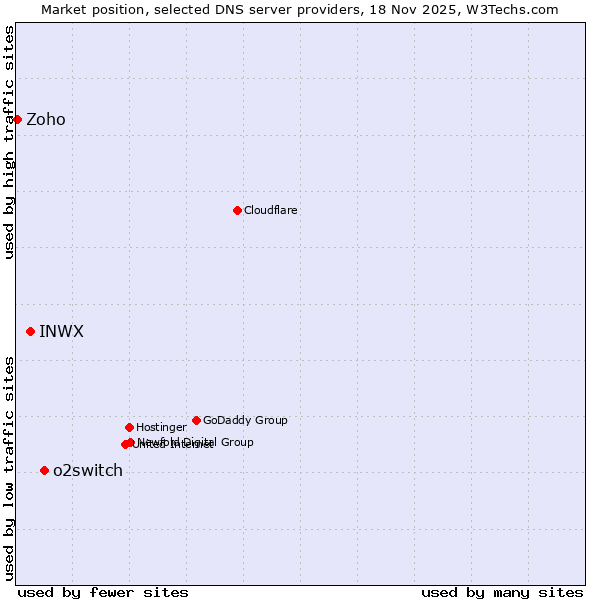 Market position of o2switch vs. INWX vs. Zoho