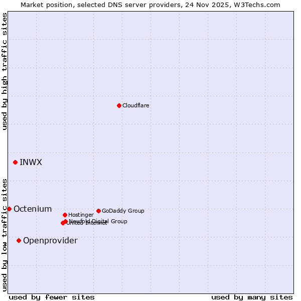 Market position of Openprovider vs. INWX vs. Octenium
