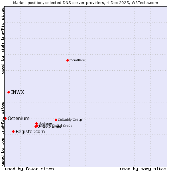 Market position of Register.com vs. INWX vs. Octenium