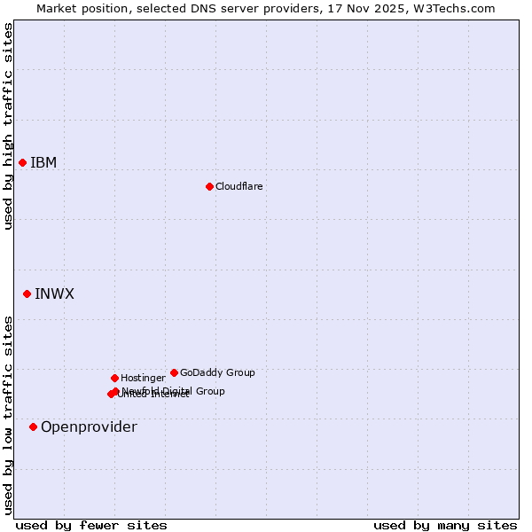 Market position of Openprovider vs. INWX vs. IBM