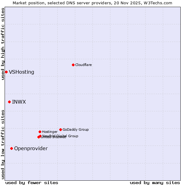 Market position of Openprovider vs. INWX vs. VSHosting