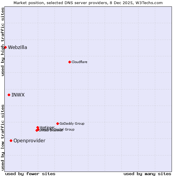 Market position of Openprovider vs. INWX vs. Webzilla