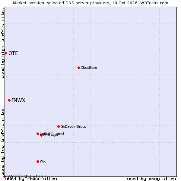 Market position of INWX vs. OTE vs. Webhost Python