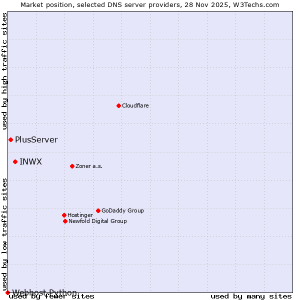 Market position of INWX vs. PlusServer vs. Webhost Python