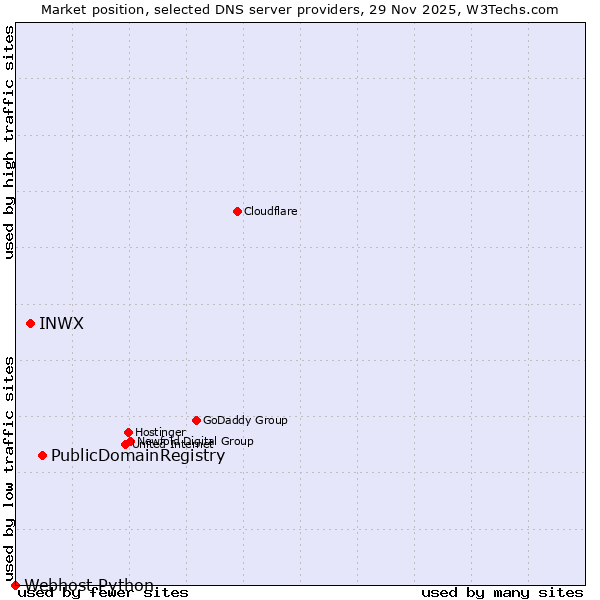 Market position of PublicDomainRegistry vs. INWX vs. Webhost Python