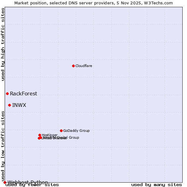 Market position of INWX vs. RackForest vs. Webhost Python