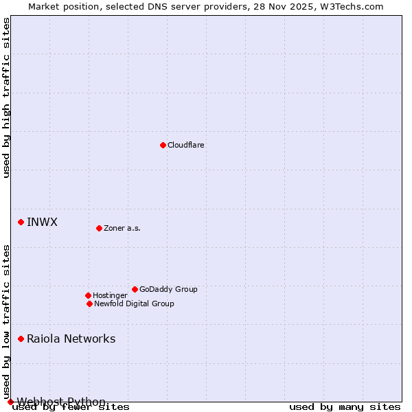 Market position of Raiola Networks vs. INWX vs. Webhost Python