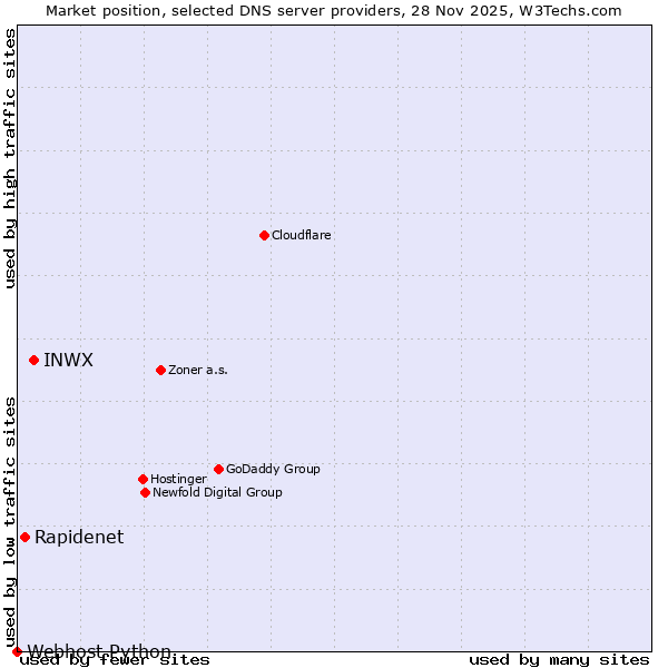 Market position of INWX vs. Rapidenet vs. Webhost Python