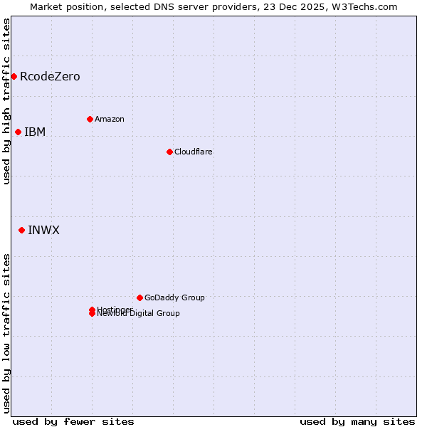 Market position of INWX vs. IBM vs. RcodeZero