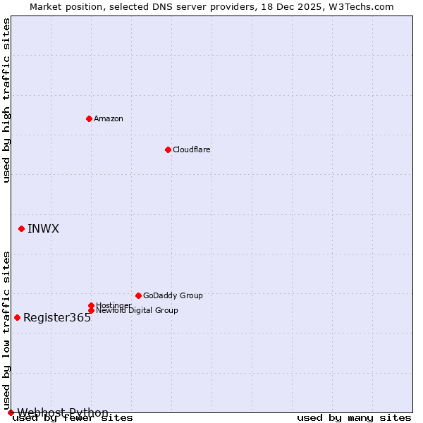 Market position of INWX vs. Register365 vs. Webhost Python