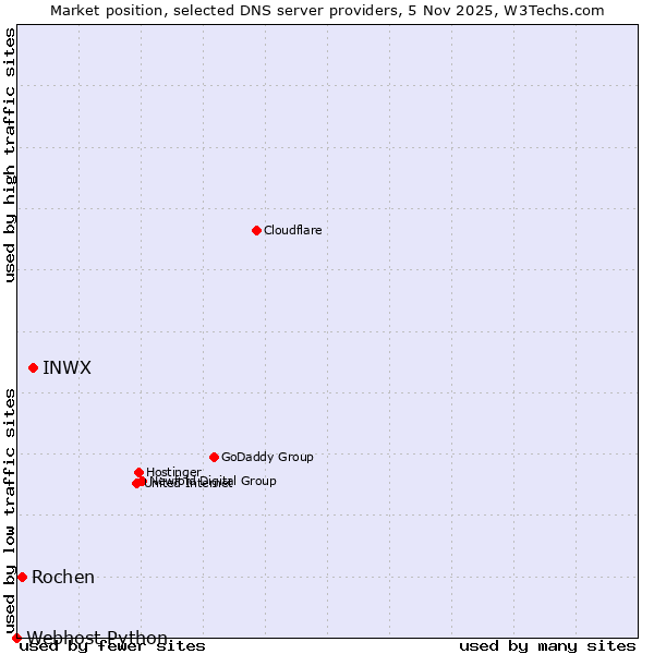 Market position of INWX vs. Rochen vs. Webhost Python