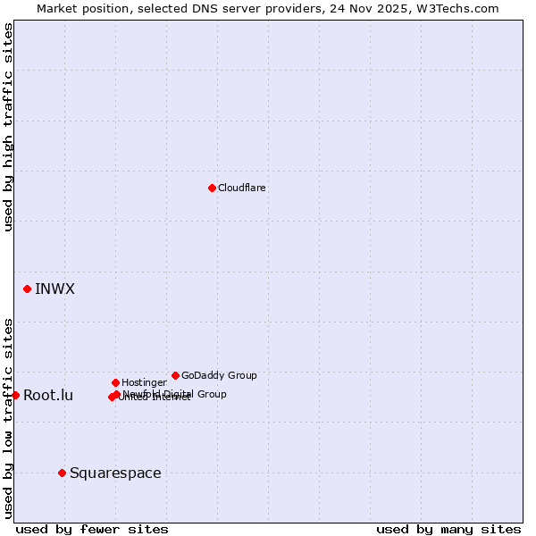 Market position of Squarespace vs. INWX vs. Root.lu