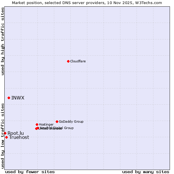 Market position of INWX vs. Truehost vs. Root.lu