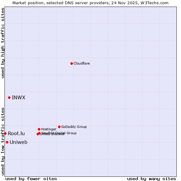 Market position of INWX vs. Uniweb vs. Root.lu